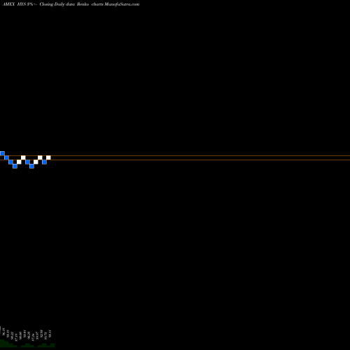 Free Renko charts 0-5 Year Hi Yld Corp Bond Idx ETF Pimco HYS share AMEX Stock Exchange 