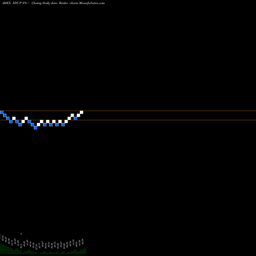 Free Renko charts Xtrackers High Beta High Yield Bond ETF HYUP share AMEX Stock Exchange 