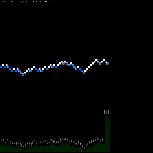 Free Renko charts Aberdeen Australia Equity Fund Inc IAF share AMEX Stock Exchange 
