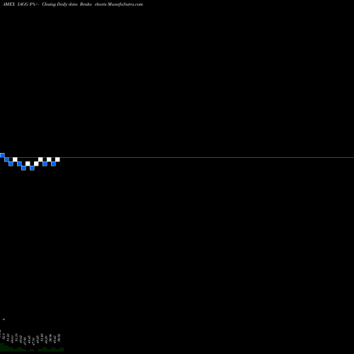 Free Renko charts Ishares International Aggregate IAGG share AMEX Stock Exchange 