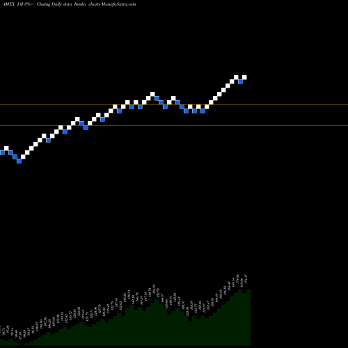 Free Renko charts DJ US Broker-Dealers Ishares IAI share AMEX Stock Exchange 