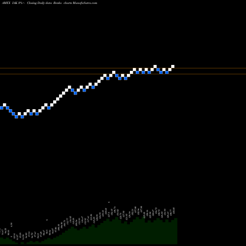 Free Renko charts DJ US Insurance Ishares IAK share AMEX Stock Exchange 