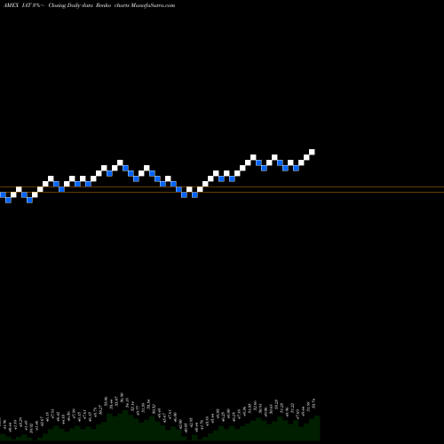 Free Renko charts DJ US Regional Banks Ishares IAT share AMEX Stock Exchange 