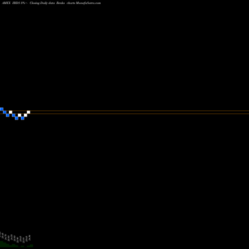 Free Renko charts Dec 2027 Term Corp Ishares Ibonds ETF IBDS share AMEX Stock Exchange 