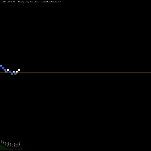 Free Renko charts Ishares Ibonds Dec 2028 Term Corporate ETF IBDT share AMEX Stock Exchange 