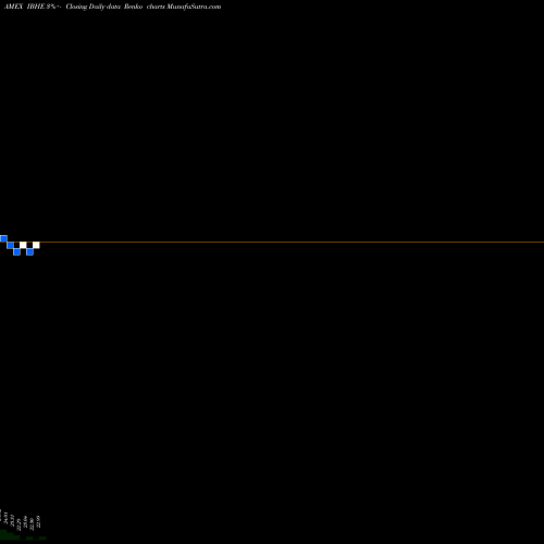 Free Renko charts Ishares Ibonds 2025 Term High Yield Income ETF IBHE share AMEX Stock Exchange 