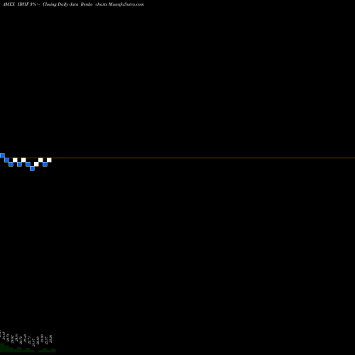 Free Renko charts Ishares Ibonds 2026 Term High Yield And Income E IBHF share AMEX Stock Exchange 