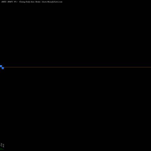 Free Renko charts Ishares Ibonds Dec 2025 Term Muni Bond ETF IBMN share AMEX Stock Exchange 