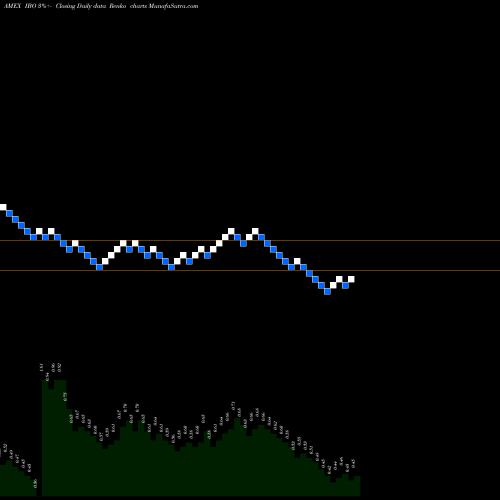 Free Renko charts Ibo [Listing Market - NYSE AMEX IBO share AMEX Stock Exchange 