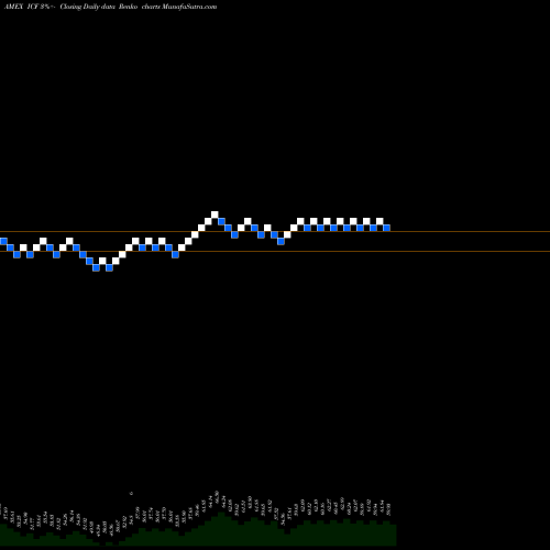 Free Renko charts Realty Majors Cohen & Steers Ishares ICF share AMEX Stock Exchange 