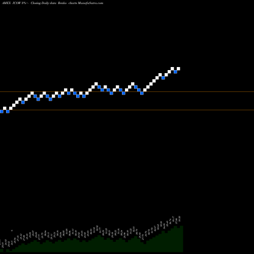 Free Renko charts Pacer Developed Markets International Cash ICOW share AMEX Stock Exchange 