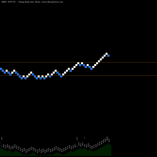 Free Renko charts Ishares Convertible Bond ETF ICVT share AMEX Stock Exchange 