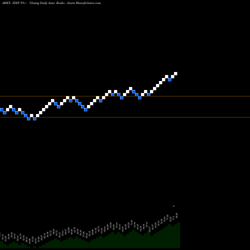 Free Renko charts Intl Devd Markets Ishares Core MSCI ETF IDEV share AMEX Stock Exchange 
