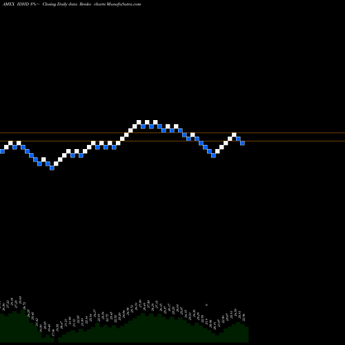 Free Renko charts S&P Intl Developed HI Div Low Vol Invesco ETF IDHD share AMEX Stock Exchange 