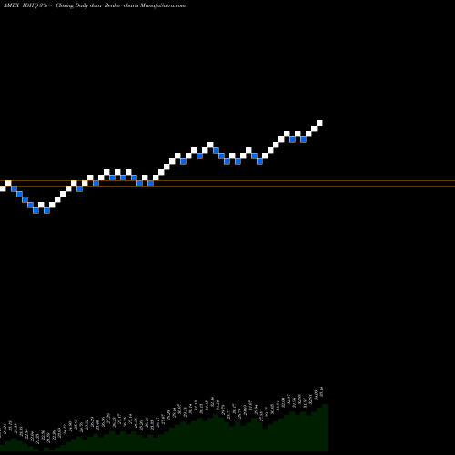 Free Renko charts S&P Intl Dev High Quality Powershares IDHQ share AMEX Stock Exchange 
