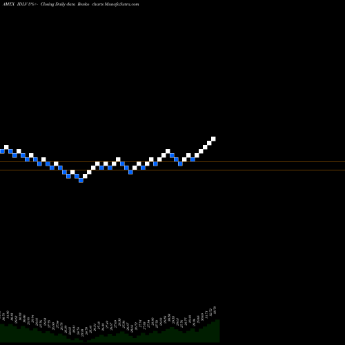 Free Renko charts S&P Intl Dev Low Volatility Powershares IDLV share AMEX Stock Exchange 
