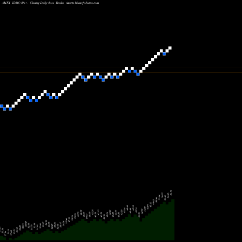 Free Renko charts Powershares S&P International D IDMO share AMEX Stock Exchange 