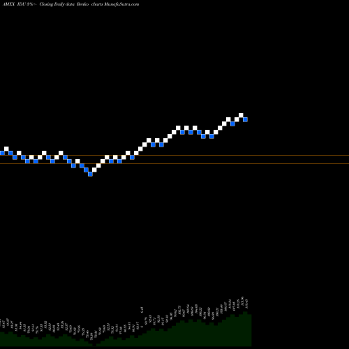 Free Renko charts DJ US Utilities Ishares IDU share AMEX Stock Exchange 