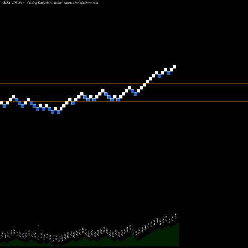 Free Renko charts DJ Intl Select Div Idx Ishares IDV share AMEX Stock Exchange 