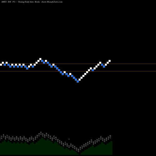 Free Renko charts Indonesia Index ETF Market Vectors IDX share AMEX Stock Exchange 
