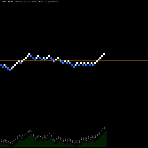 Free Renko charts IEC Electronics IEC share AMEX Stock Exchange 