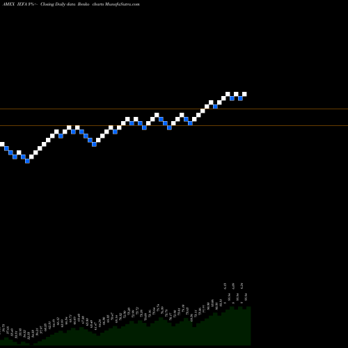 Free Renko charts Core MSCI EAFE Ishares IEFA share AMEX Stock Exchange 