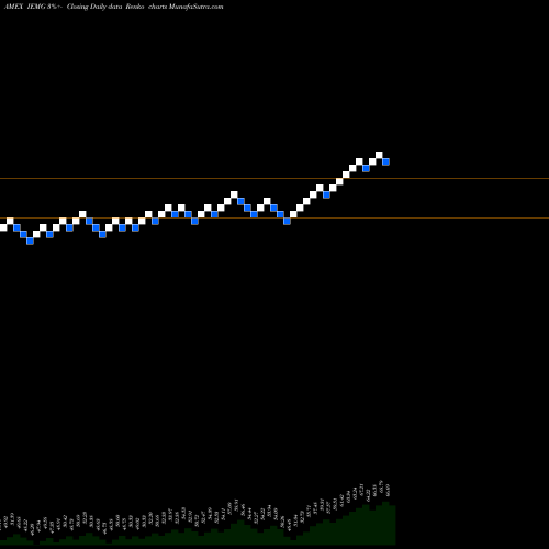 Free Renko charts Core MSCI Emerging Mkts Ishares IEMG share AMEX Stock Exchange 