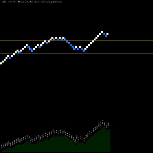 Free Renko charts US Technology Ishares Evolved ETF IETC share AMEX Stock Exchange 