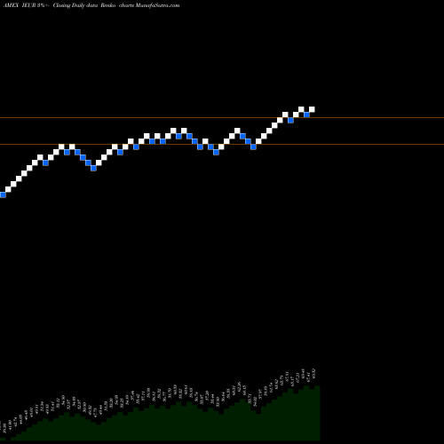 Free Renko charts Core Europe Ishares IEUR share AMEX Stock Exchange 