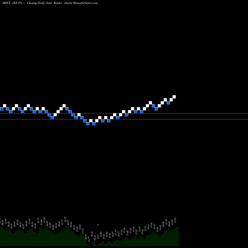 Free Renko charts DJ US Oil Equipment Index Ishares IEZ share AMEX Stock Exchange 