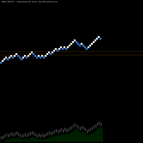 Free Renko charts US Infrastructure Ishares ETF IFRA share AMEX Stock Exchange 