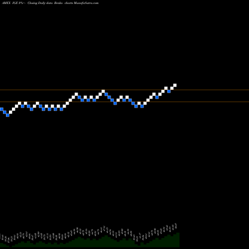 Free Renko charts S&P Natural Resources North Amer Ishares IGE share AMEX Stock Exchange 