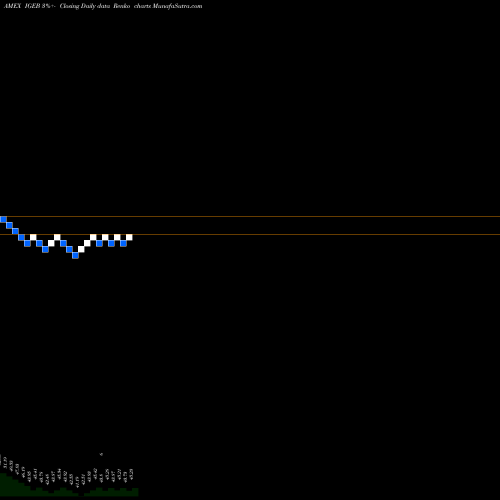 Free Renko charts Invst Grade Enhanced Bond Ishares Edge ETF IGEB share AMEX Stock Exchange 