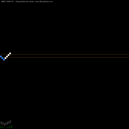 Free Renko charts Investment Grade-Interest Rate Proshares IGHG share AMEX Stock Exchange 