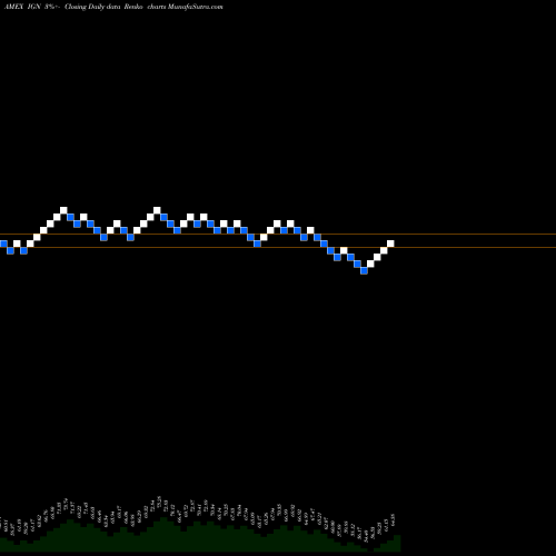 Free Renko charts S&P Tech-Multimd Ntwk North Amer Ishares IGN share AMEX Stock Exchange 