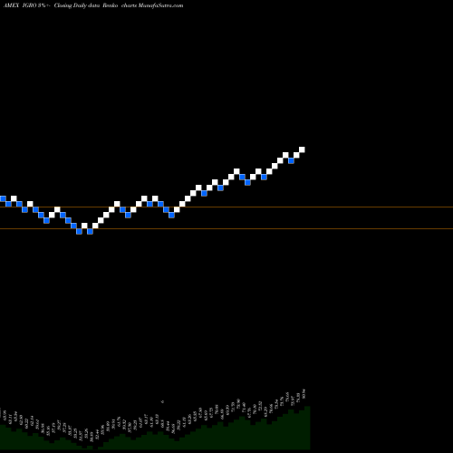 Free Renko charts Ishares International Dividend IGRO share AMEX Stock Exchange 