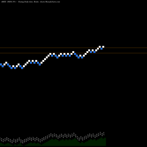 Free Renko charts Wisdomtree International Hedged IHDG share AMEX Stock Exchange 