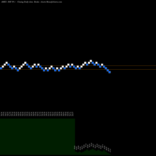 Free Renko charts DJ US Healthcare Provider Ishares IHF share AMEX Stock Exchange 