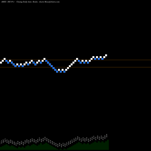 Free Renko charts DJ US Medical Devices Ishares IHI share AMEX Stock Exchange 