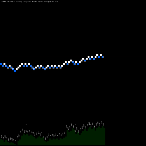 Free Renko charts Innsuites Hospitality Trust IHT share AMEX Stock Exchange 