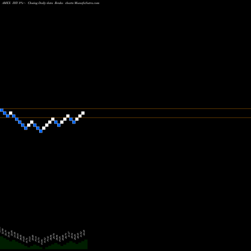 Free Renko charts Intl High Yield Bond ETF Market Vectors IHY share AMEX Stock Exchange 