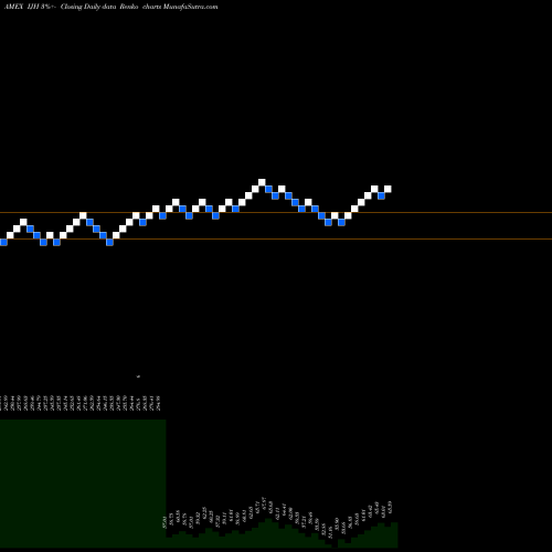 Free Renko charts S&P Midcap 400 Index Ishares IJH share AMEX Stock Exchange 