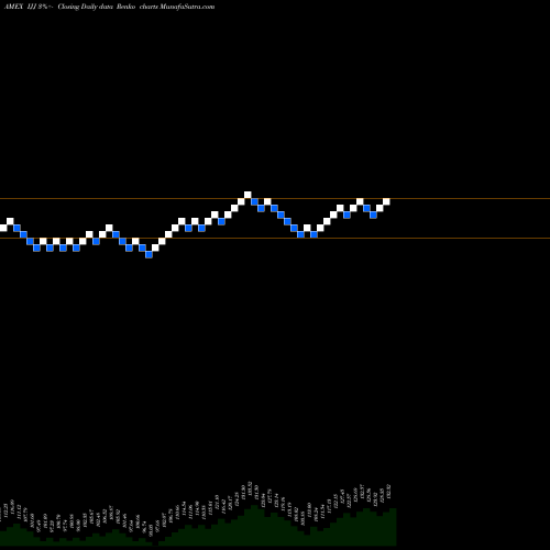 Free Renko charts S&P Midcap 400 Value Index Ishares IJJ share AMEX Stock Exchange 