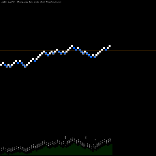 Free Renko charts S&P Midcap 400 Growth Index Ishares IJK share AMEX Stock Exchange 