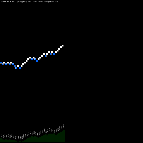 Free Renko charts Innovator MSCI EAFE Power Buffer ETF Jul IJUL share AMEX Stock Exchange 