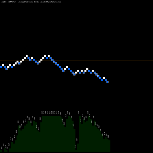 Free Renko charts Impac Mortgage Holdings IMH share AMEX Stock Exchange 