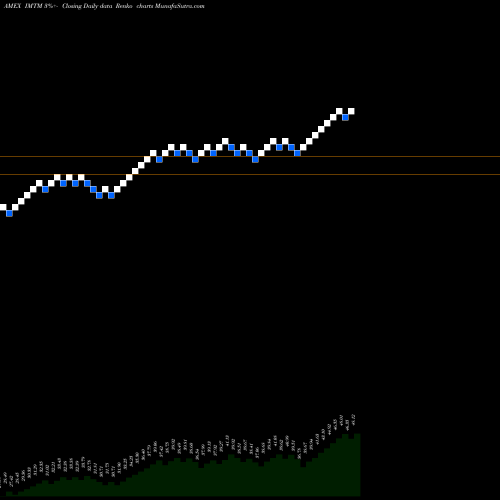 Free Renko charts Ishares MSCI International Mome IMTM share AMEX Stock Exchange 