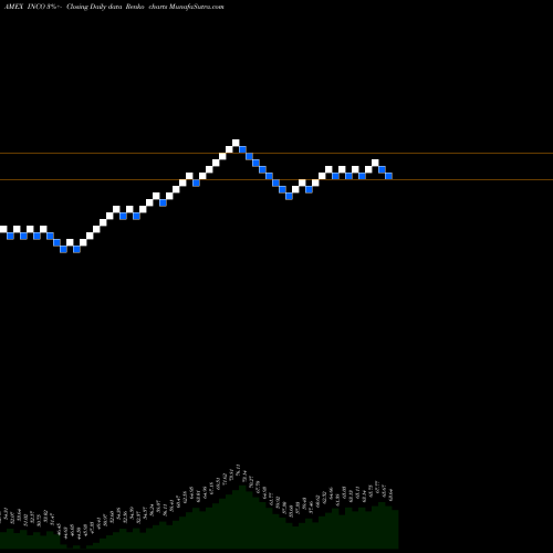 Free Renko charts India Consumer Egshares INCO share AMEX Stock Exchange 