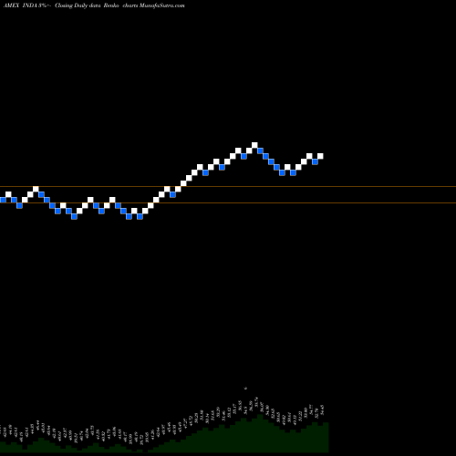 Free Renko charts India Index Fund MSCI Ishares INDA share AMEX Stock Exchange 