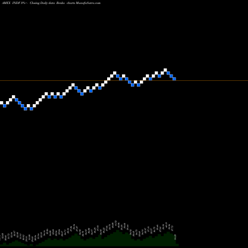 Free Renko charts Ishares Edge MSCI Multifactor I INDF share AMEX Stock Exchange 